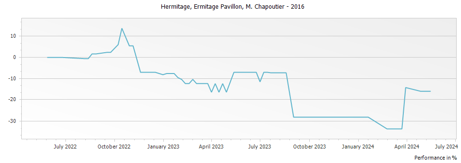 Graph for M. Chapoutier Ermitage Pavillon Hermitage – 2016