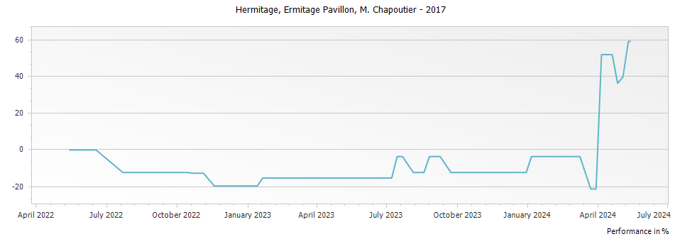Graph for M. Chapoutier Ermitage Pavillon Hermitage – 2017