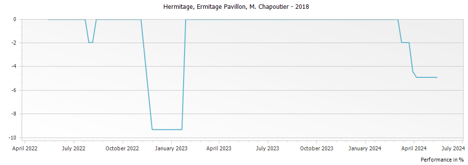 Graph for M. Chapoutier Ermitage Pavillon Hermitage – 2018