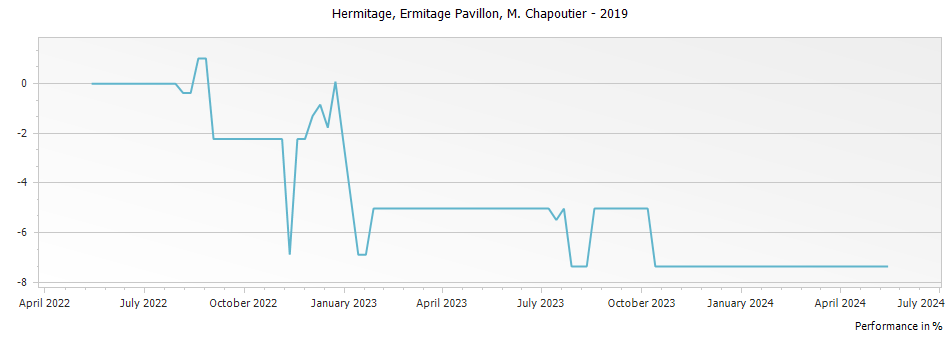 Graph for M. Chapoutier Ermitage Pavillon Hermitage – 2019