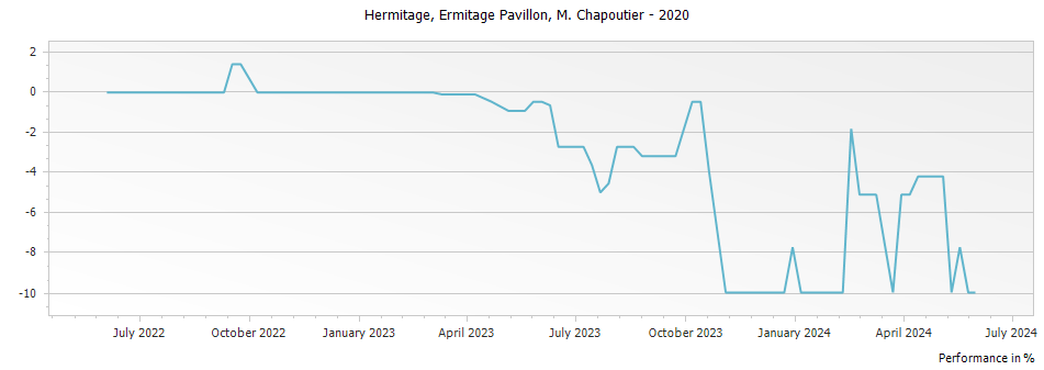 Graph for M. Chapoutier Ermitage Pavillon Hermitage – 2020