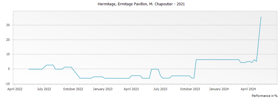 Graph for M. Chapoutier Ermitage Pavillon Hermitage – 2021