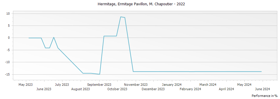 Graph for M. Chapoutier Ermitage Pavillon Hermitage – 2022