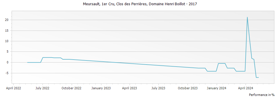 Graph for Domaine Henri Boillot Meursault Clos des Perrieres Premier Cru – 2017
