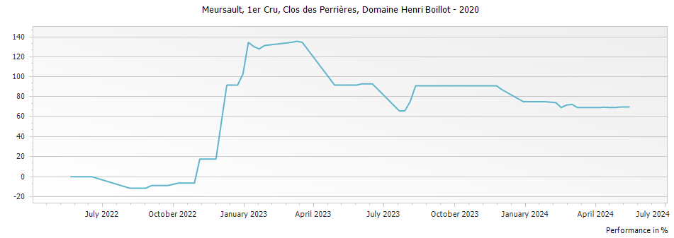 Graph for Domaine Henri Boillot Meursault Clos des Perrieres Premier Cru – 2020