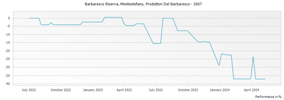 Graph for Produttori Del Barbaresco Montestefano Barbaresco Riserva DOCG – 2007