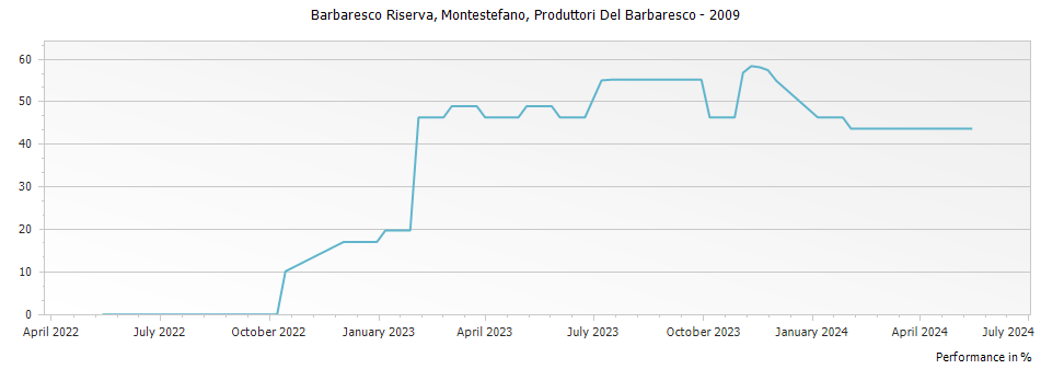 Graph for Produttori Del Barbaresco Montestefano Barbaresco Riserva DOCG – 2009