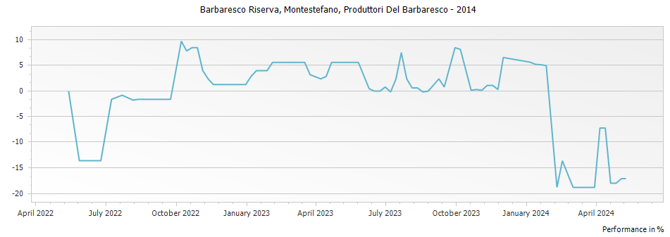 Graph for Produttori Del Barbaresco Montestefano Barbaresco Riserva DOCG – 2014
