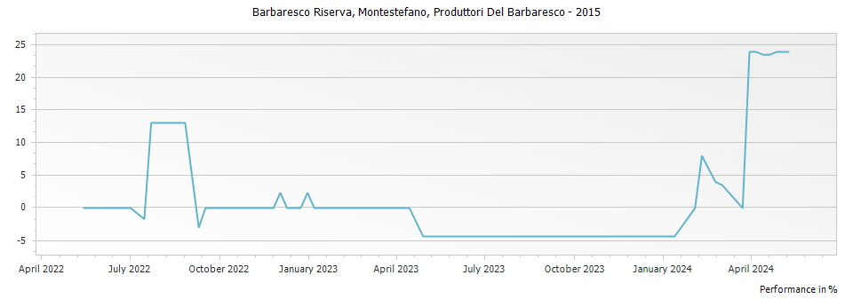 Graph for Produttori Del Barbaresco Montestefano Barbaresco Riserva DOCG – 2015