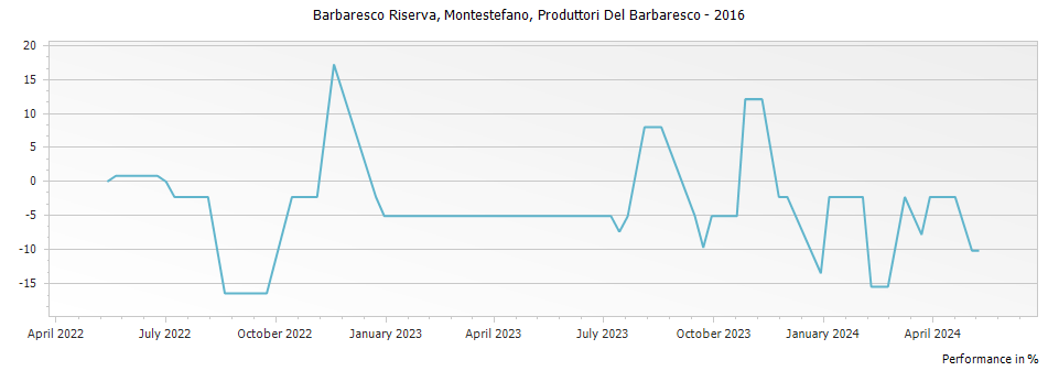 Graph for Produttori Del Barbaresco Montestefano Barbaresco Riserva DOCG – 2016