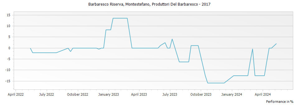 Graph for Produttori Del Barbaresco Montestefano Barbaresco Riserva DOCG – 2017