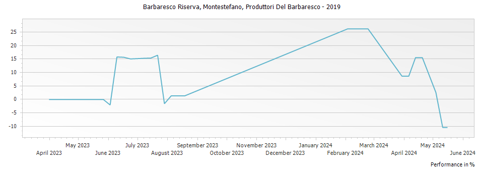 Graph for Produttori Del Barbaresco Montestefano Barbaresco Riserva DOCG – 2019