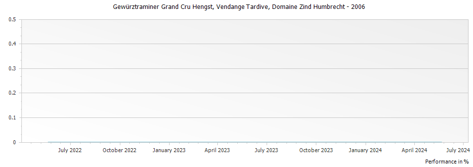 Graph for Domaine Zind Humbrecht Gewurztraminer Hengst Vendange Tardive Alsace Grand Cru – 2006