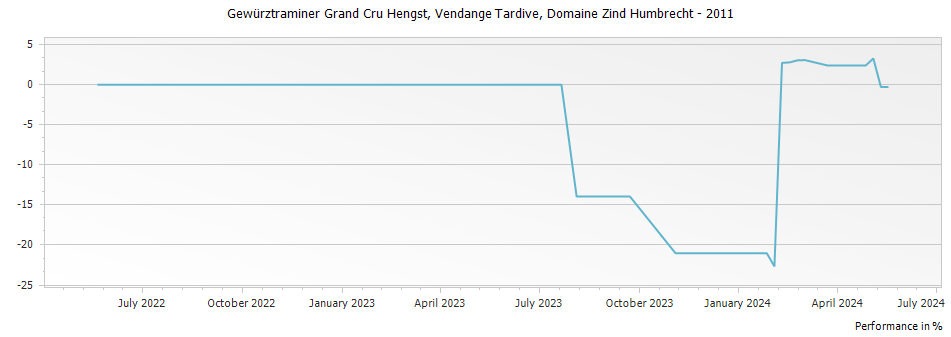 Graph for Domaine Zind Humbrecht Gewurztraminer Hengst Vendange Tardive Alsace Grand Cru – 2011
