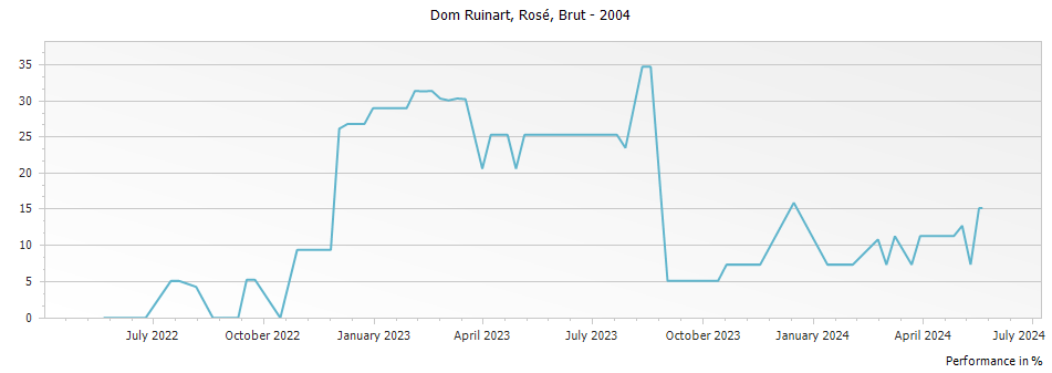 Graph for Dom Ruinart Rose Champagne – 2004