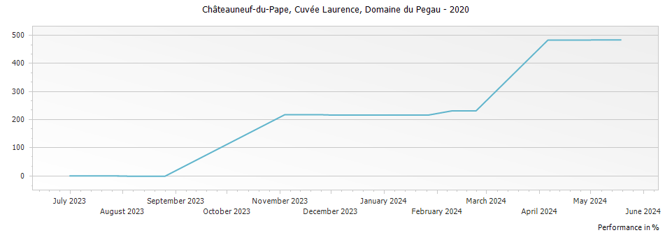 Graph for Domaine du Pegau 