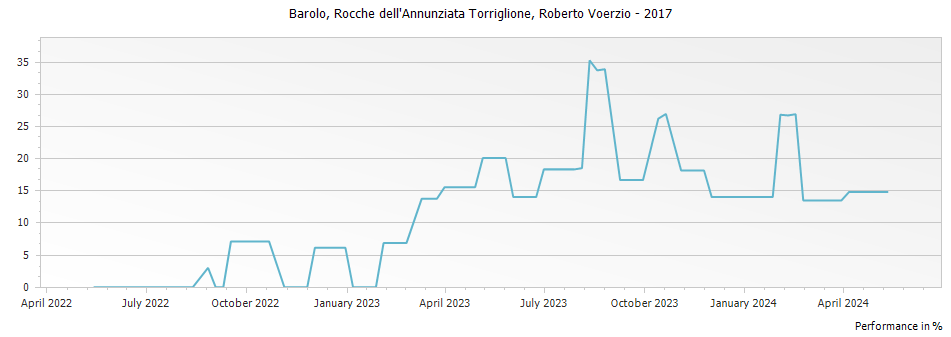 Graph for Roberto Voerzio Rocche dell