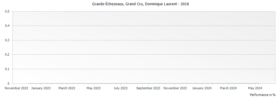 Graph for Dominique Laurent Grands-Echezeaux Grand Cru – 2018