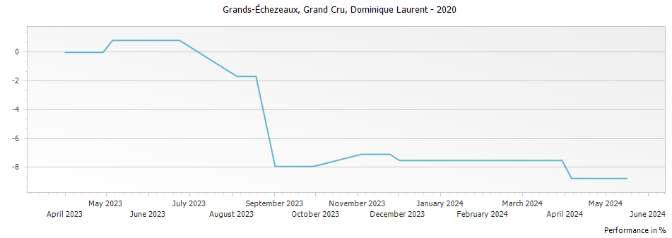 Graph for Dominique Laurent Grands-Echezeaux Grand Cru – 2020