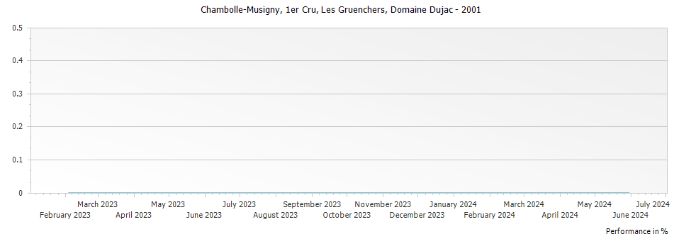 Graph for Domaine Dujac Chambolle-Musigny Les Gruenchers Premier Cru – 2001