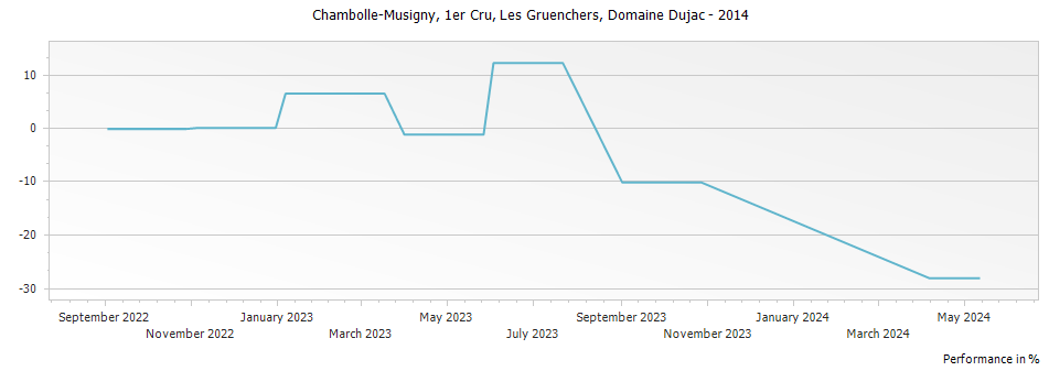 Graph for Domaine Dujac Chambolle-Musigny Les Gruenchers Premier Cru – 2014