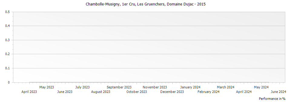 Graph for Domaine Dujac Chambolle-Musigny Les Gruenchers Premier Cru – 2015