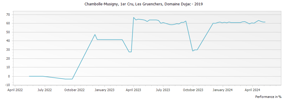Graph for Domaine Dujac Chambolle-Musigny Les Gruenchers Premier Cru – 2019