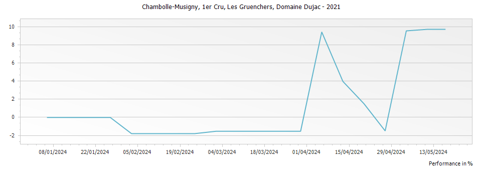 Graph for Domaine Dujac Chambolle-Musigny Les Gruenchers Premier Cru – 2021