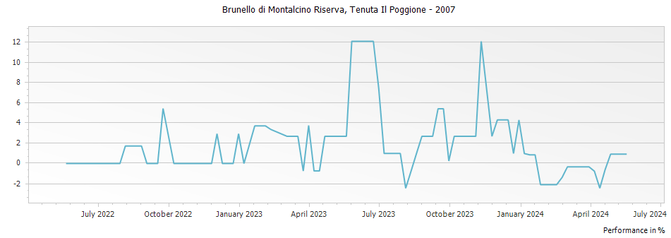 Graph for Tenuta Il Poggione Brunello di Montalcino Riserva DOCG – 2007