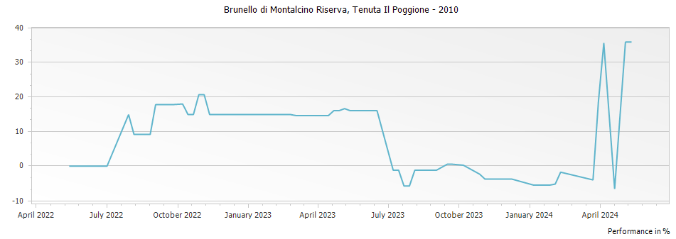Graph for Tenuta Il Poggione Brunello di Montalcino Riserva DOCG – 2010
