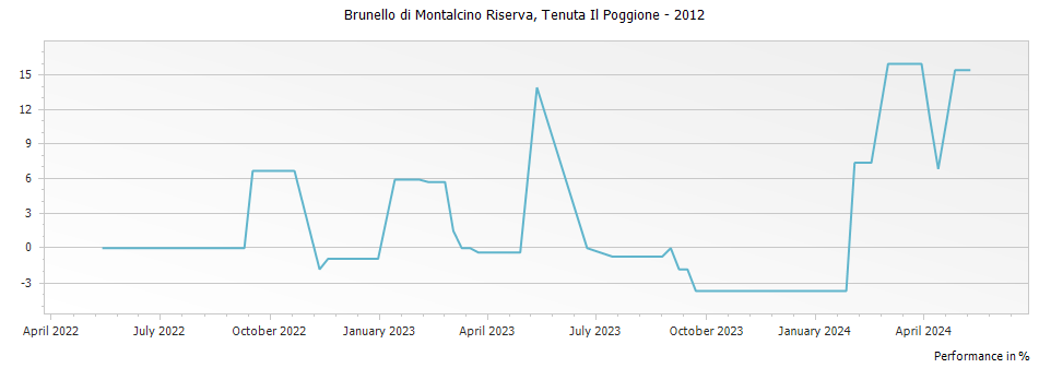 Graph for Tenuta Il Poggione Brunello di Montalcino Riserva DOCG – 2012