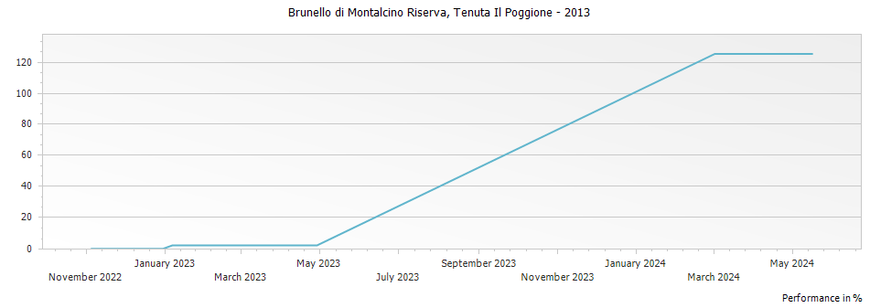 Graph for Tenuta Il Poggione Brunello di Montalcino Riserva DOCG – 2013