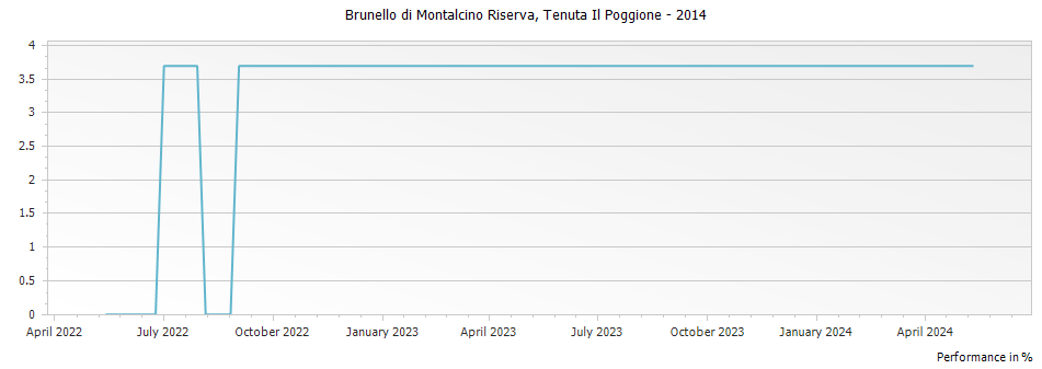 Graph for Tenuta Il Poggione Brunello di Montalcino Riserva DOCG – 2014