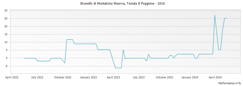 Graph for Tenuta Il Poggione Brunello di Montalcino Riserva DOCG – 2016