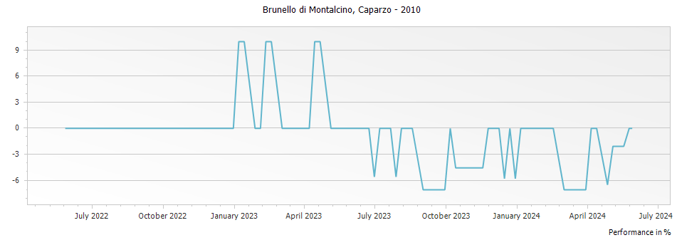 Graph for Caparzo Brunello di Montalcino DOCG – 2010