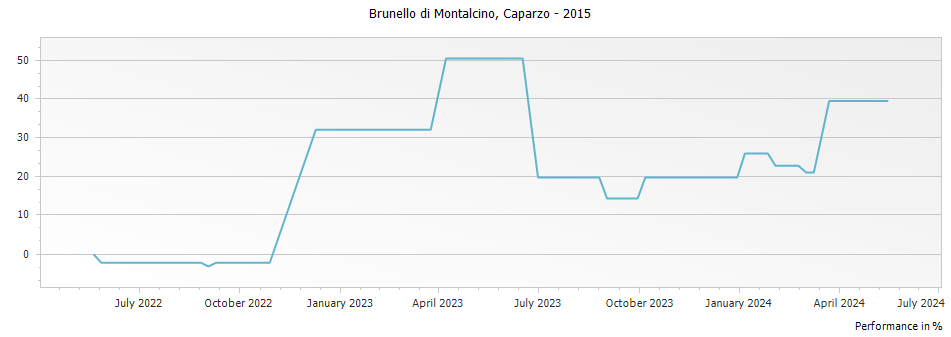 Graph for Caparzo Brunello di Montalcino DOCG – 2015