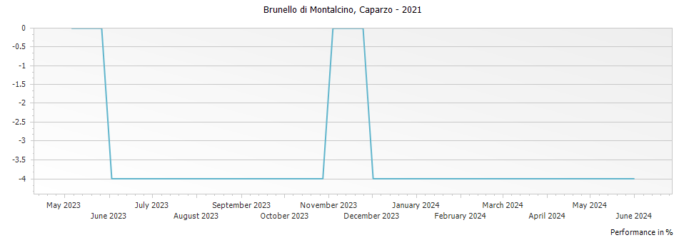 Graph for Caparzo Brunello di Montalcino DOCG – 2021