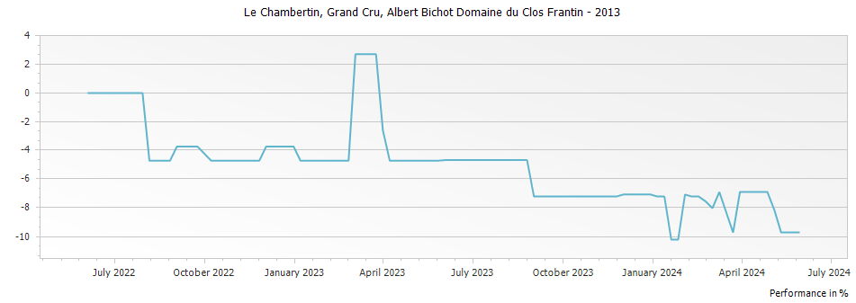Graph for Albert Bichot Domaine du Clos Frantin Le Chambertin Grand Cru – 2013