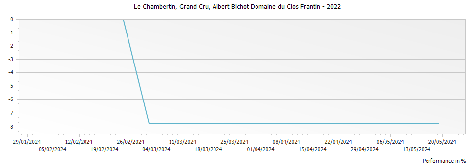 Graph for Albert Bichot Domaine du Clos Frantin Le Chambertin Grand Cru – 2022