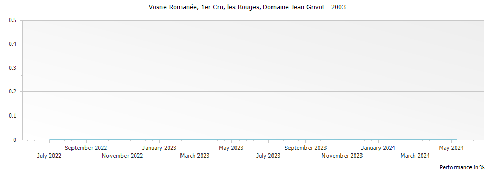 Graph for Domaine Jean Grivot Vosne-Romanee les Rouges Premier Cru – 2003