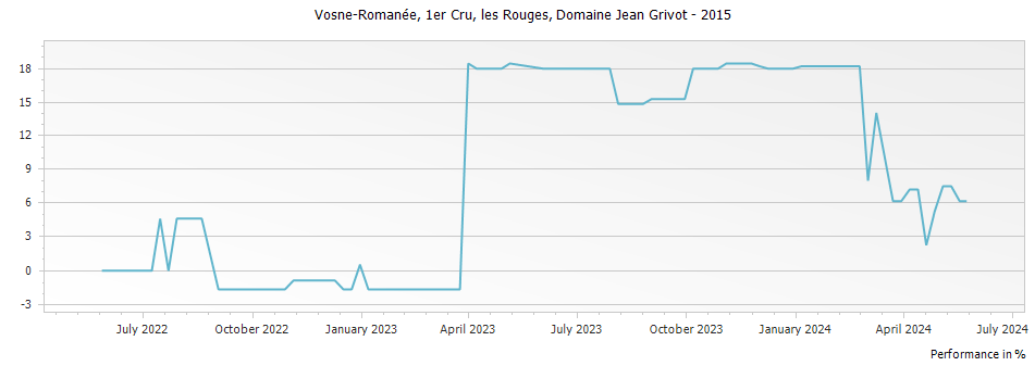 Graph for Domaine Jean Grivot Vosne-Romanee les Rouges Premier Cru – 2015