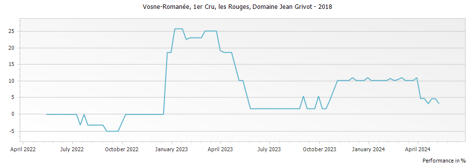 Graph for Domaine Jean Grivot Vosne-Romanee les Rouges Premier Cru – 2018