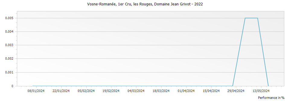 Graph for Domaine Jean Grivot Vosne-Romanee les Rouges Premier Cru – 2022