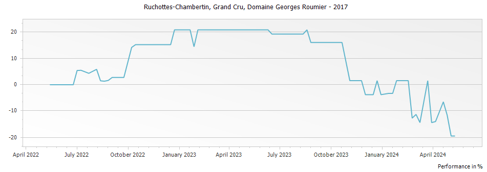 Graph for Domaine Georges Roumier Ruchottes-Chambertin Grand Cru – 2017