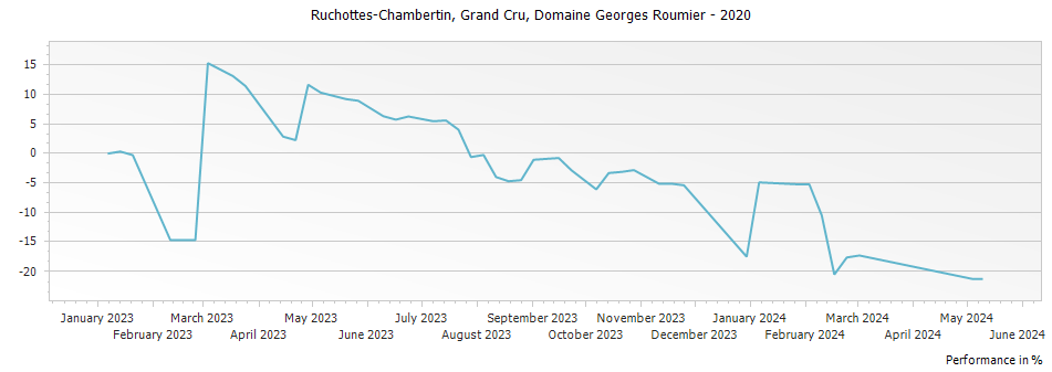 Graph for Domaine Georges Roumier Ruchottes-Chambertin Grand Cru – 2020