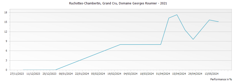 Graph for Domaine Georges Roumier Ruchottes-Chambertin Grand Cru – 2021