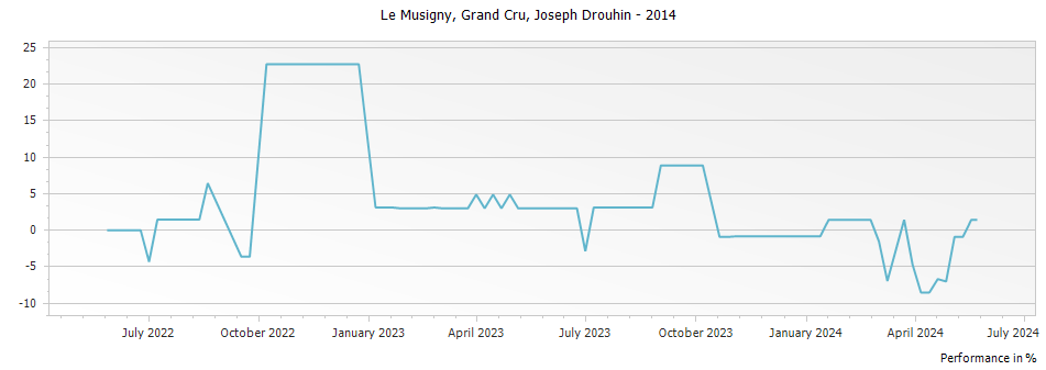 Graph for Joseph Drouhin Le Musigny Grand Cru – 2014