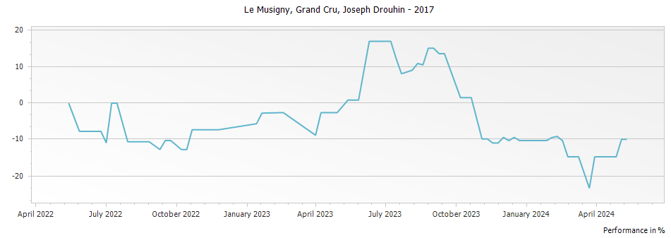 Graph for Joseph Drouhin Le Musigny Grand Cru – 2017