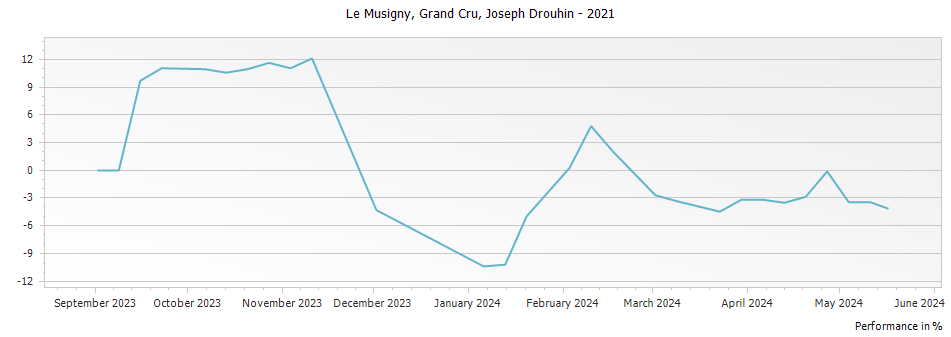 Graph for Joseph Drouhin Le Musigny Grand Cru – 2021