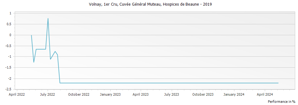 Graph for Hospices de Beaune 